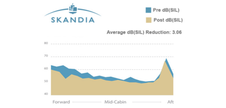 A graph showing the impact of the acoustic soundproofing kit in a Global aircraft cabin